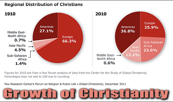 Regional Distribution of Christians